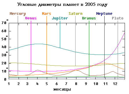 Видимые диаметры планет в 2005г.